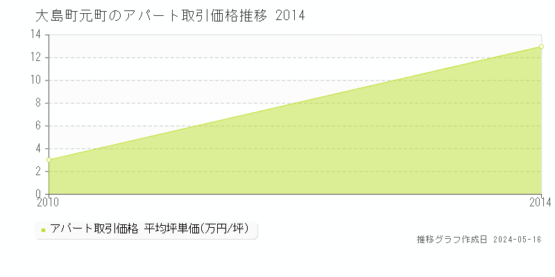 大島町元町のアパート価格推移グラフ 