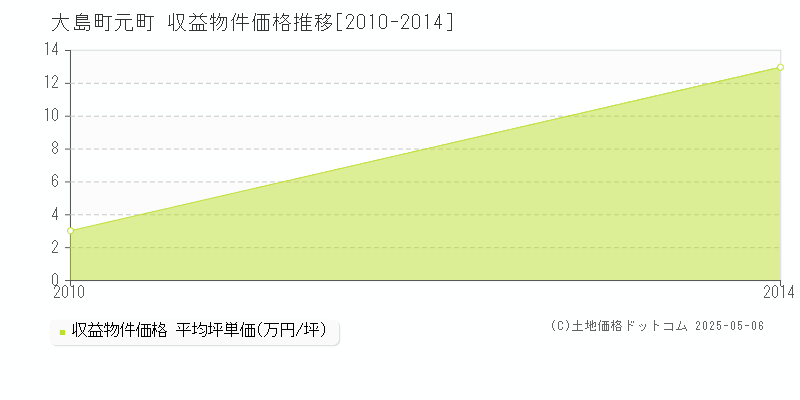 元町(大島町)の収益物件価格推移グラフ(坪単価)[2010-2014年]
