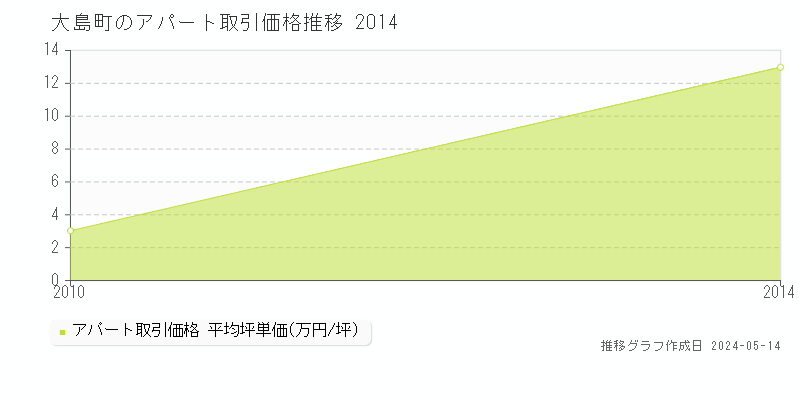 大島町全域のアパート価格推移グラフ 