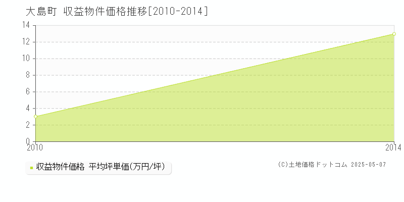 大島町全域のアパート価格推移グラフ 