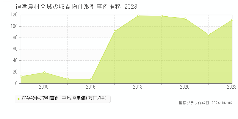 神津島村全域のアパート取引事例推移グラフ 