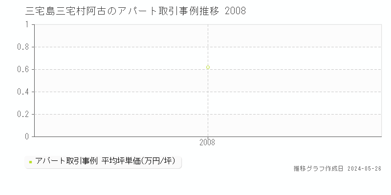 三宅島三宅村阿古のアパート価格推移グラフ 