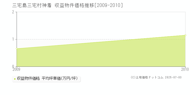 神着(三宅島三宅村)の収益物件価格推移グラフ(坪単価)[2009-2010年]