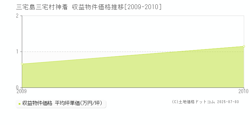 三宅島三宅村神着のアパート価格推移グラフ 