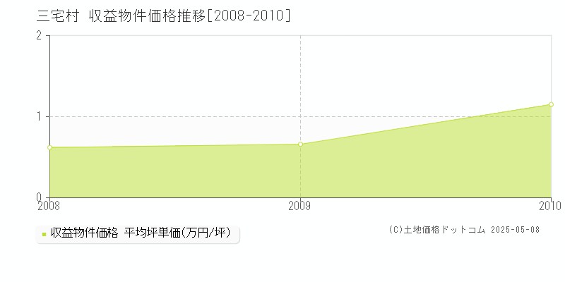 三宅村(東京都)の収益物件価格推移グラフ(坪単価)[2008-2010年]