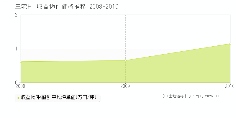 三宅島三宅村のアパート価格推移グラフ 