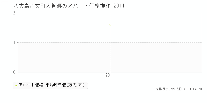 八丈島八丈町大賀郷のアパート取引事例推移グラフ 