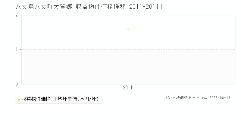 大賀郷(八丈島八丈町)の収益物件価格推移グラフ(坪単価)[2011-2011年]