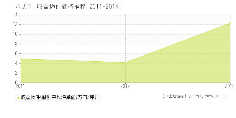 八丈島八丈町のアパート取引価格推移グラフ 