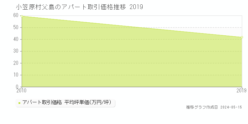 小笠原村父島のアパート価格推移グラフ 