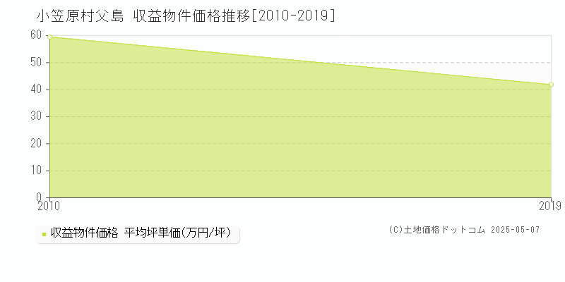父島(小笠原村)の収益物件価格推移グラフ(坪単価)[2010-2019年]