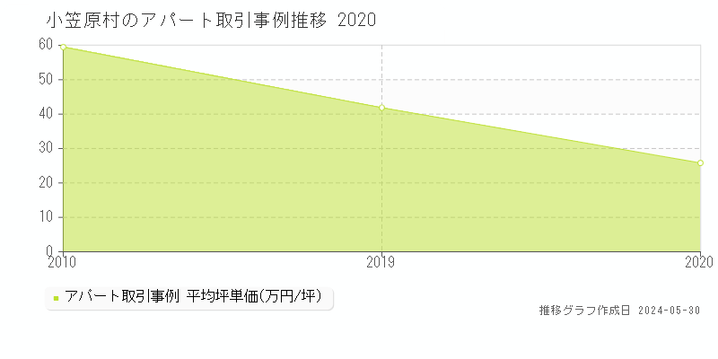 小笠原村のアパート価格推移グラフ 