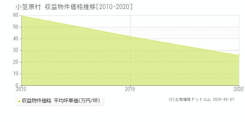 小笠原村(東京都)の収益物件価格推移グラフ(坪単価)[2010-2020年]