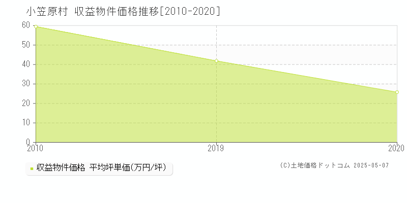 小笠原村のアパート価格推移グラフ 