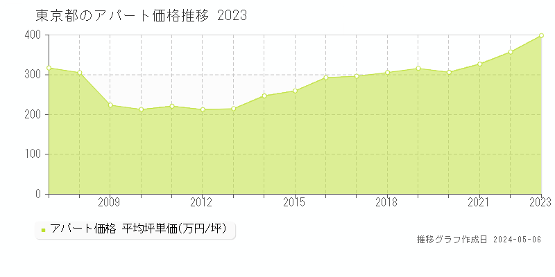東京都の収益物件価格推移グラフ 