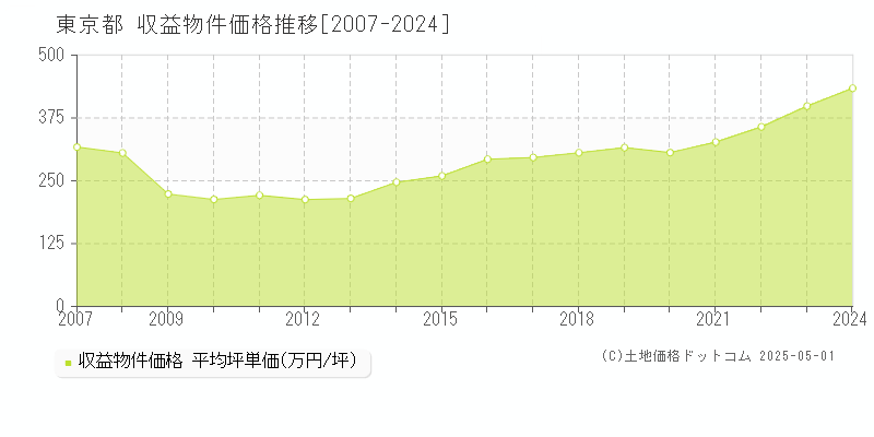 東京都の収益物件価格推移グラフ(坪単価)[2007-2024年]
