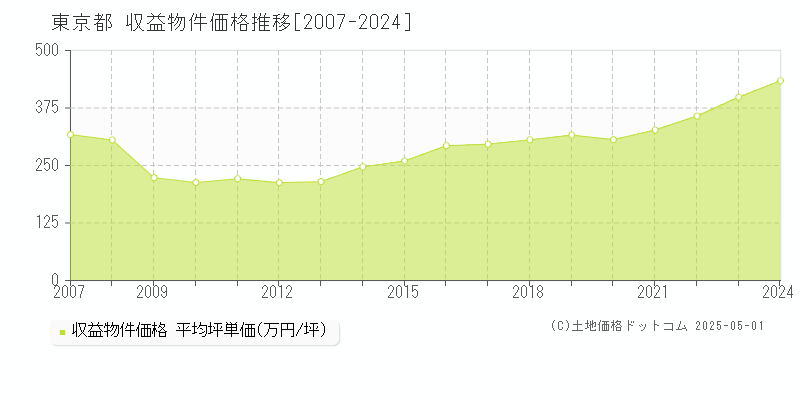 東京都のアパート取引事例推移グラフ 