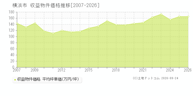 神奈川県横浜市の収益物件価格推移グラフ(坪単価)[2007-2026年]