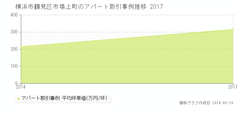 横浜市鶴見区市場上町のアパート価格推移グラフ 