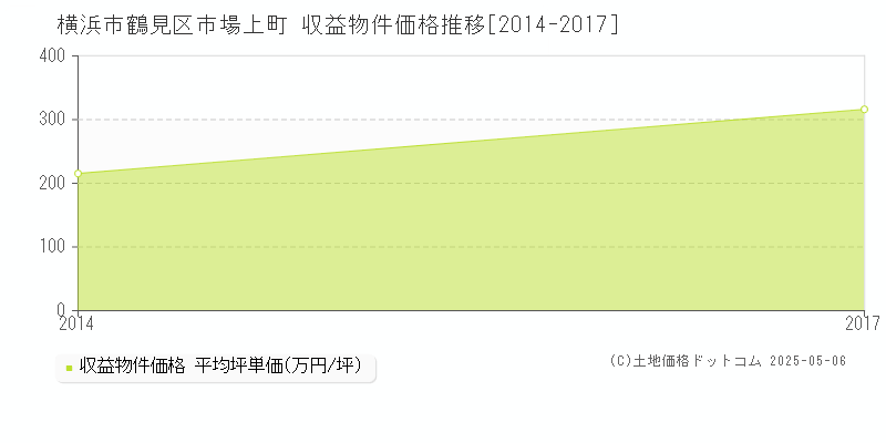 市場上町(横浜市鶴見区)の収益物件価格推移グラフ(坪単価)[2014-2017年]