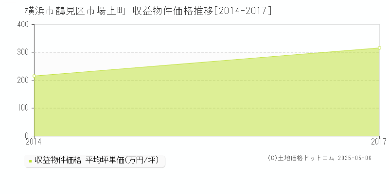 横浜市鶴見区市場上町のアパート価格推移グラフ 