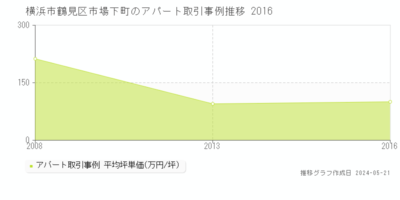 横浜市鶴見区市場下町のアパート価格推移グラフ 