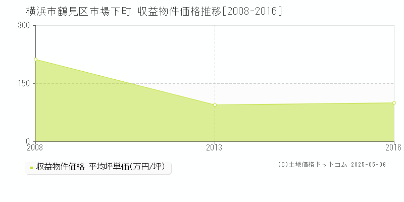 市場下町(横浜市鶴見区)の収益物件価格推移グラフ(坪単価)[2008-2016年]