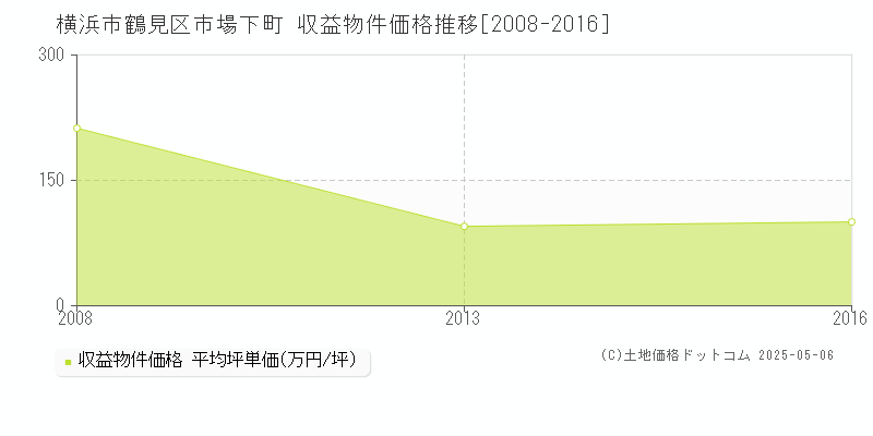 横浜市鶴見区市場下町のアパート価格推移グラフ 