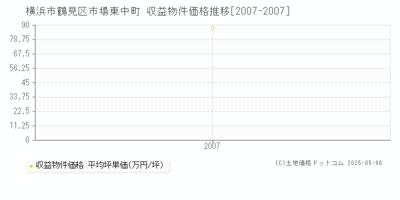 横浜市鶴見区市場東中町のアパート価格推移グラフ 