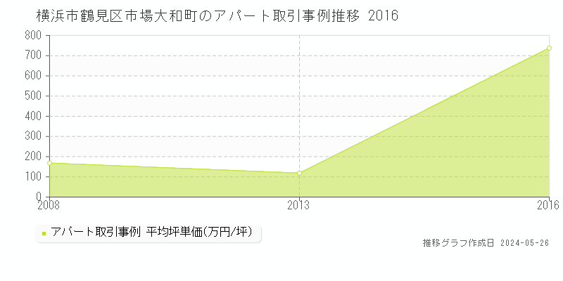 横浜市鶴見区市場大和町のアパート価格推移グラフ 