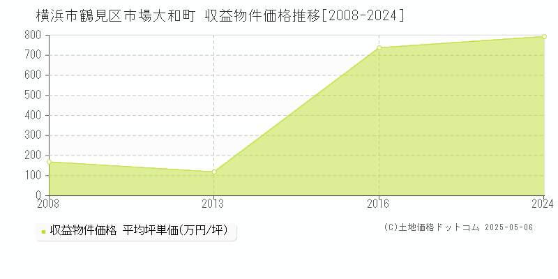 市場大和町(横浜市鶴見区)の収益物件価格推移グラフ(坪単価)[2008-2024年]