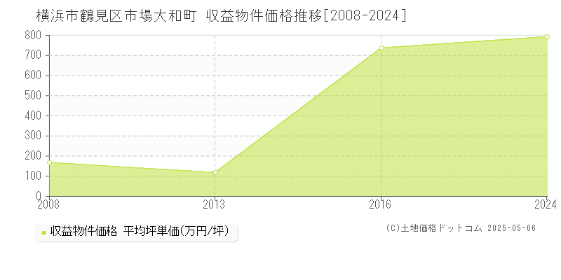 横浜市鶴見区市場大和町のアパート価格推移グラフ 