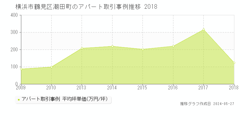 横浜市鶴見区潮田町のアパート価格推移グラフ 