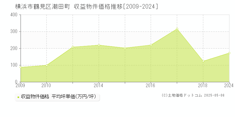 潮田町(横浜市鶴見区)の収益物件価格推移グラフ(坪単価)[2009-2024年]