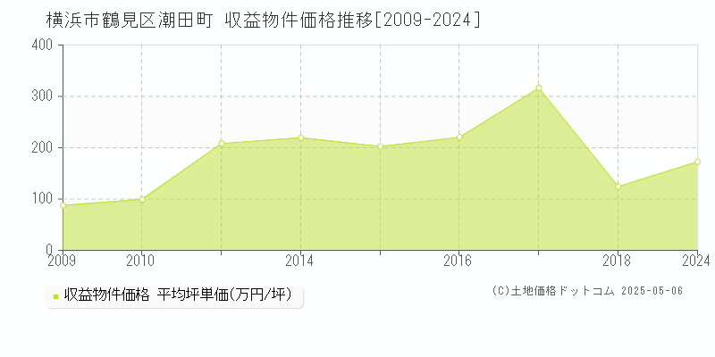 横浜市鶴見区潮田町のアパート価格推移グラフ 