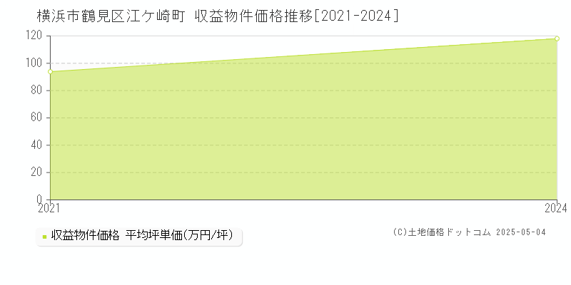 江ケ崎町(横浜市鶴見区)の収益物件価格推移グラフ(坪単価)[2021-2024年]