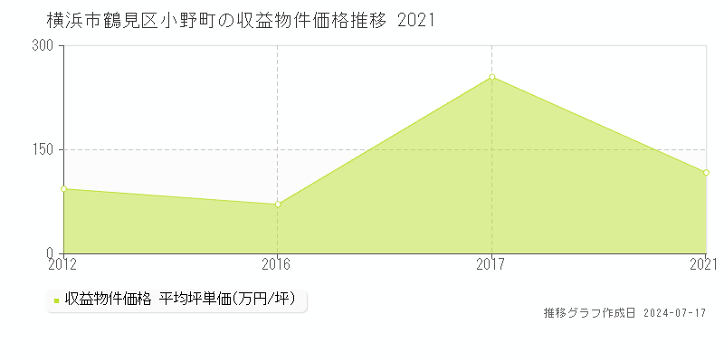 横浜市鶴見区小野町のアパート価格推移グラフ 