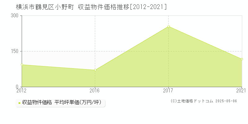 小野町(横浜市鶴見区)の収益物件価格推移グラフ(坪単価)[2012-2021年]