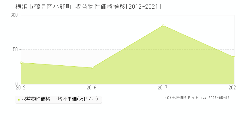 横浜市鶴見区小野町のアパート価格推移グラフ 