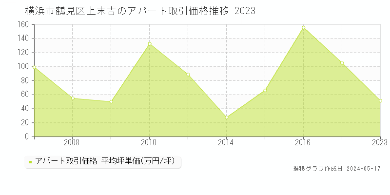 横浜市鶴見区上末吉のアパート価格推移グラフ 