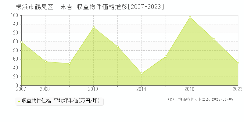 上末吉(横浜市鶴見区)の収益物件価格推移グラフ(坪単価)[2007-2023年]