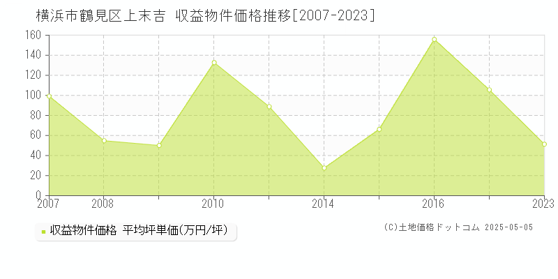 横浜市鶴見区上末吉のアパート価格推移グラフ 