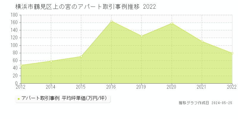 横浜市鶴見区上の宮のアパート価格推移グラフ 