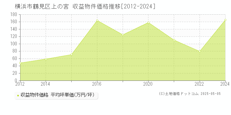 上の宮(横浜市鶴見区)の収益物件価格推移グラフ(坪単価)[2012-2024年]