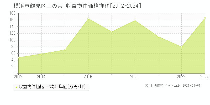 横浜市鶴見区上の宮のアパート価格推移グラフ 