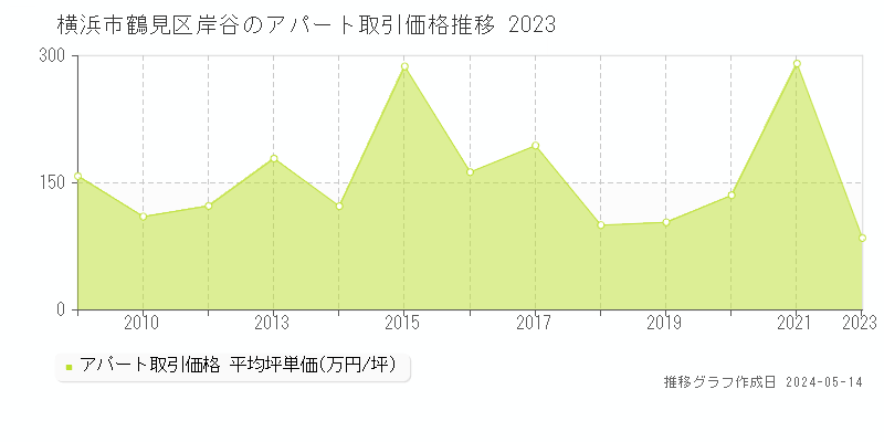 横浜市鶴見区岸谷のアパート価格推移グラフ 