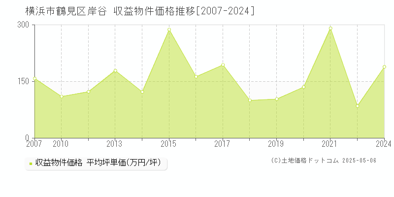 岸谷(横浜市鶴見区)の収益物件価格推移グラフ(坪単価)[2007-2024年]