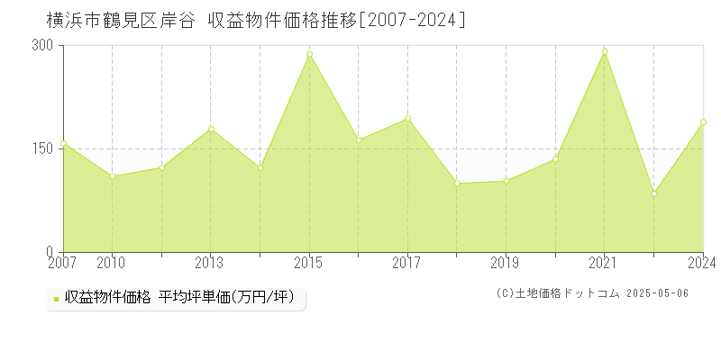 横浜市鶴見区岸谷のアパート価格推移グラフ 