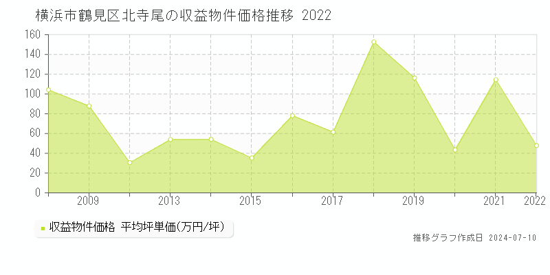 横浜市鶴見区北寺尾のアパート価格推移グラフ 