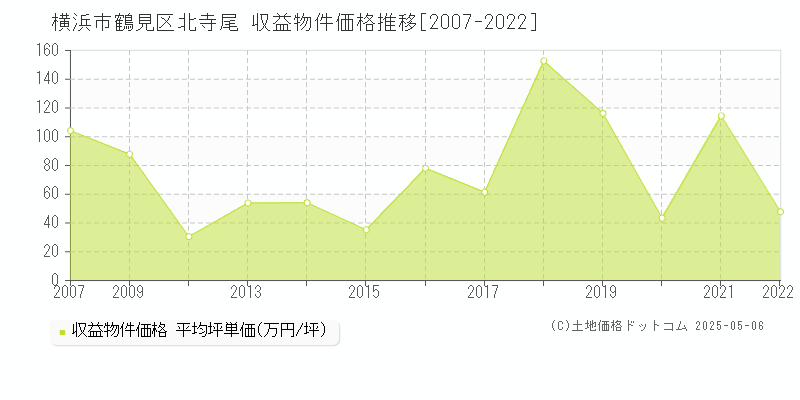 北寺尾(横浜市鶴見区)の収益物件価格推移グラフ(坪単価)[2007-2022年]